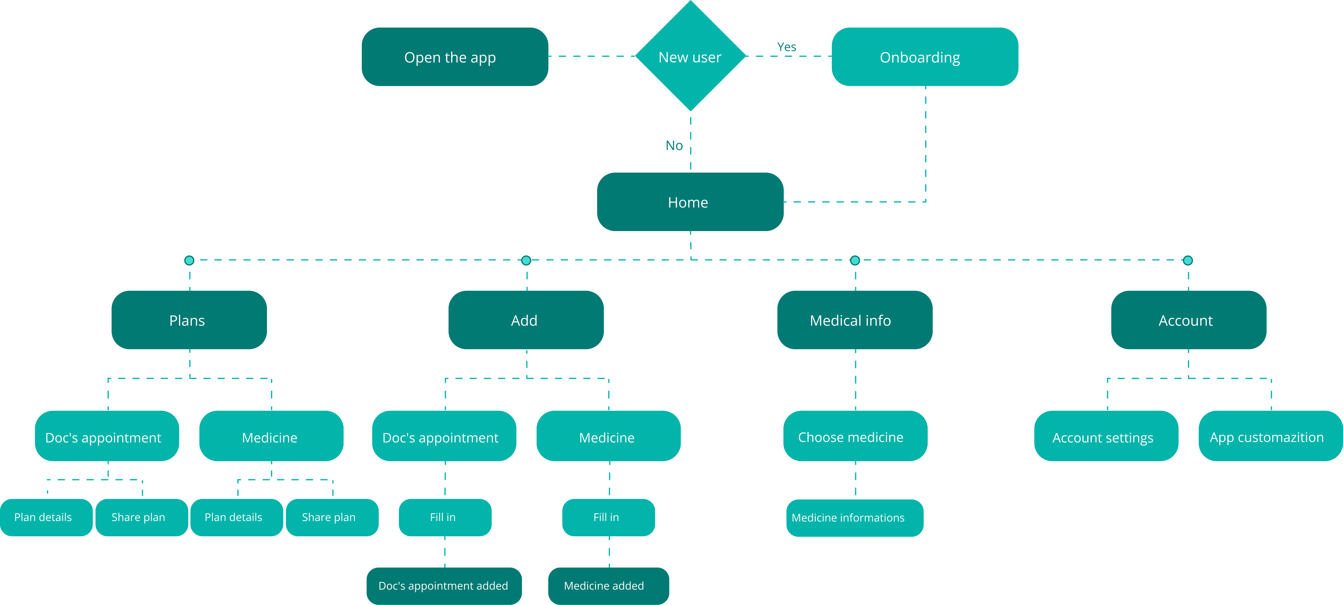 Information Architecture